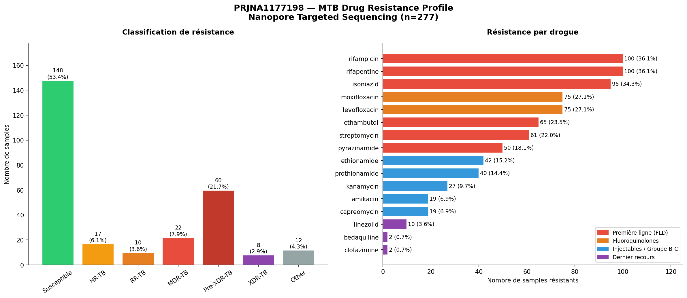 Profil de résistance selon la classification OMS 2021 et prévalence par drogue